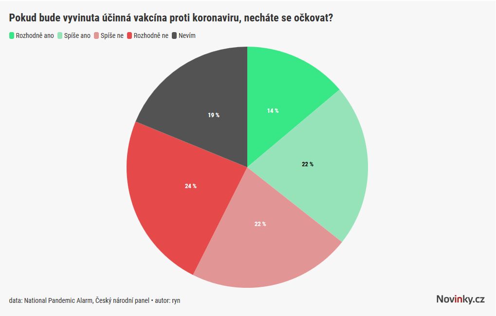 Očkovat proti covidu by se nechala jen třetina lidí v Česku